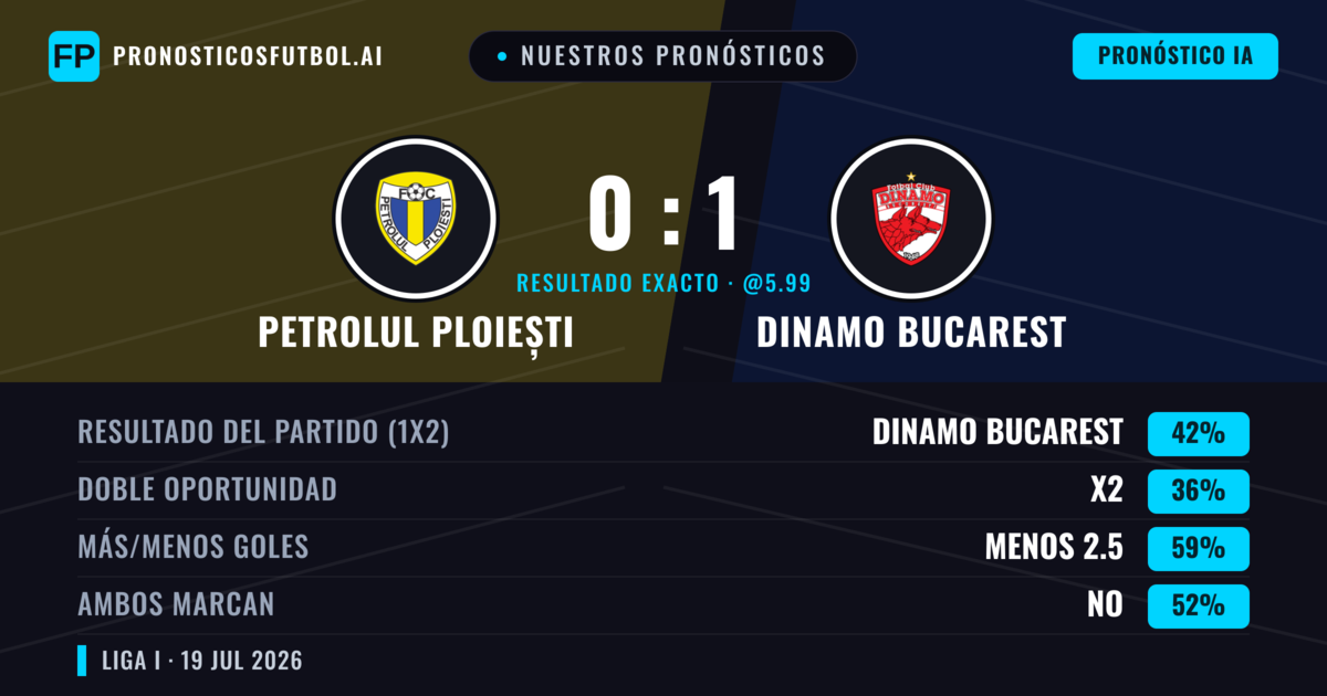 Nuestros pronósticos: Petrolul Ploiești vs Dinamo Bucarest — Dinamo Bucarest — Ganar (45%); Menos 2.5; Ambos marcan: No