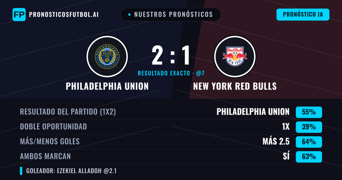 Nuestros pronósticos: Philadelphia Union vs New York Red Bulls — Philadelphia Union — Ganar (56%); Más 2.5; Ambos marcan: Sí