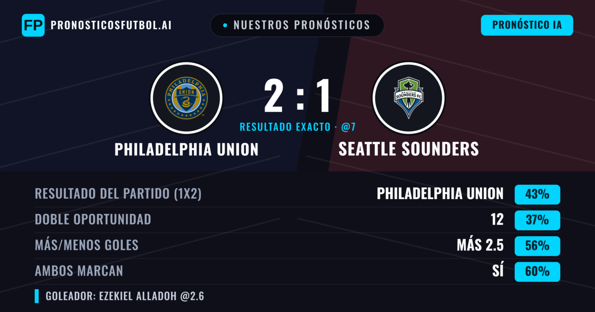 Nuestros pronósticos: Philadelphia Union vs Seattle Sounders — Philadelphia Union — Ganar (50%); Más 2.5; Ambos marcan: Sí