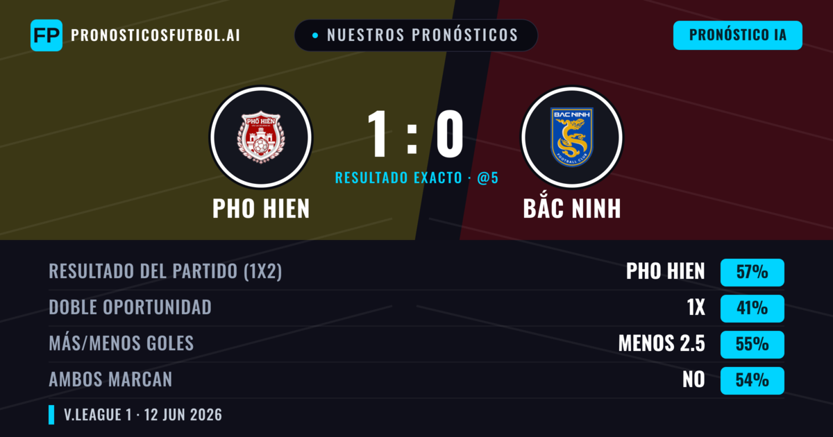 Nuestros pronósticos: Pho Hien vs Bắc Ninh — Pho Hien — Ganar (57%); Menos 2.5; Ambos marcan: No