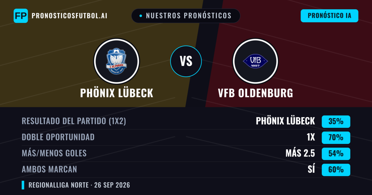 Nuestros pronósticos: Phönix Lübeck vs VfB Oldenburg — Empate (35%); Más 2.5; Ambos marcan: Sí