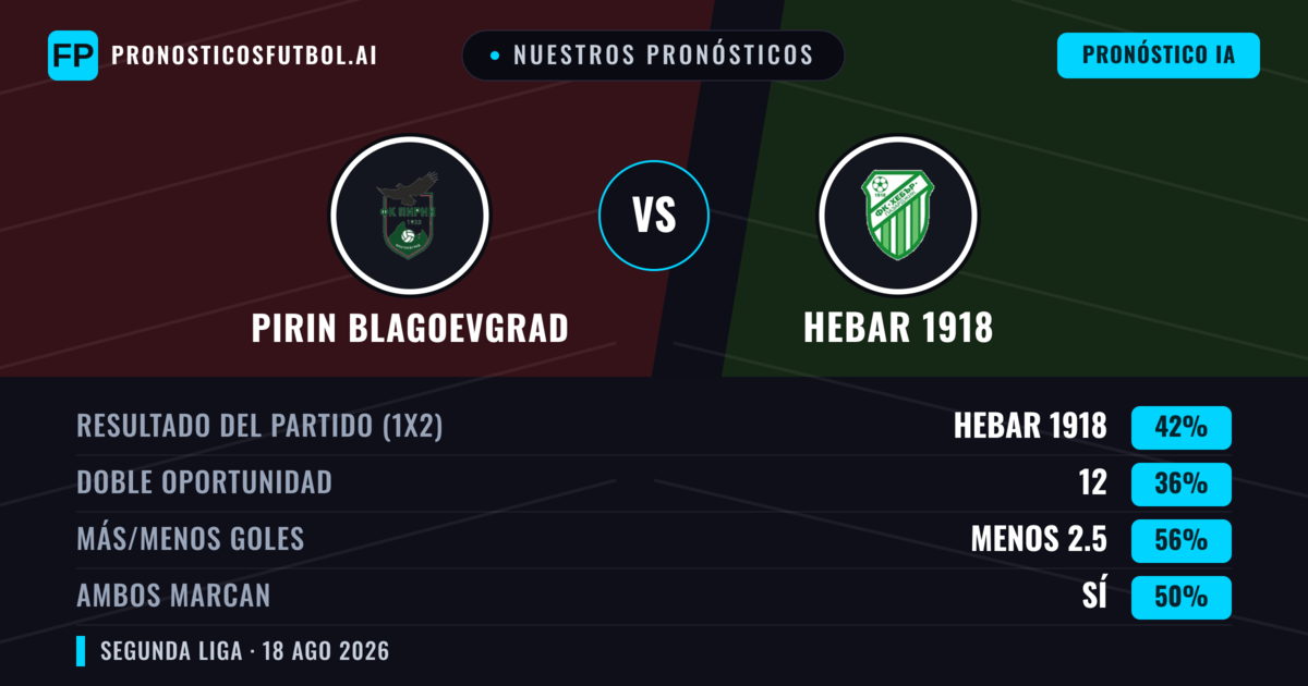 Nuestros pronósticos: Pirin Blagoevgrad vs Hebar 1918 — Hebar 1918 — Ganar (47%); Más 2.5; Ambos marcan: Sí
