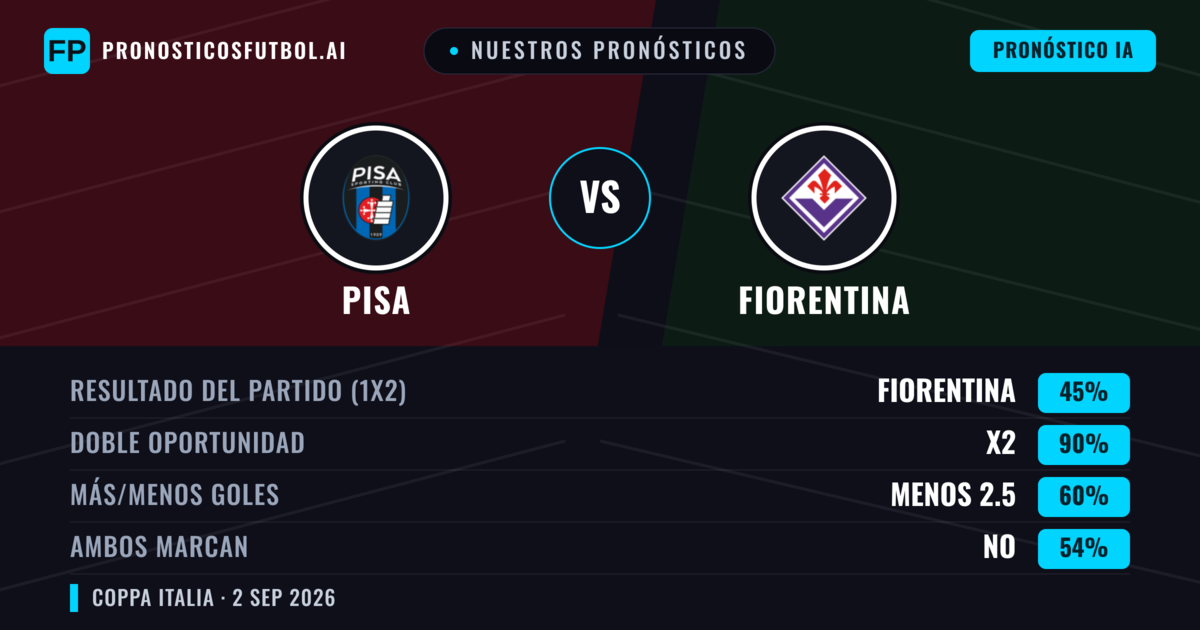 Nuestros pronósticos: Fiorentina vs Pisa — Empate (45%); Menos 2.5; Ambos marcan: No