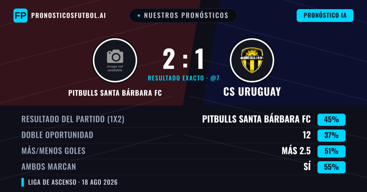 Nuestros pronósticos: Pitbulls Santa Bárbara FC vs CS Uruguay — Pitbulls Santa Bárbara FC — Ganar (45%); Más 2.5; Ambos marcan: Sí