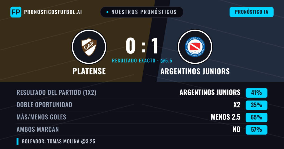 Nuestros pronósticos: Platense vs Argentinos Juniors — Argentinos Juniors — Ganar (37%); Menos 2.5; Ambos marcan: No