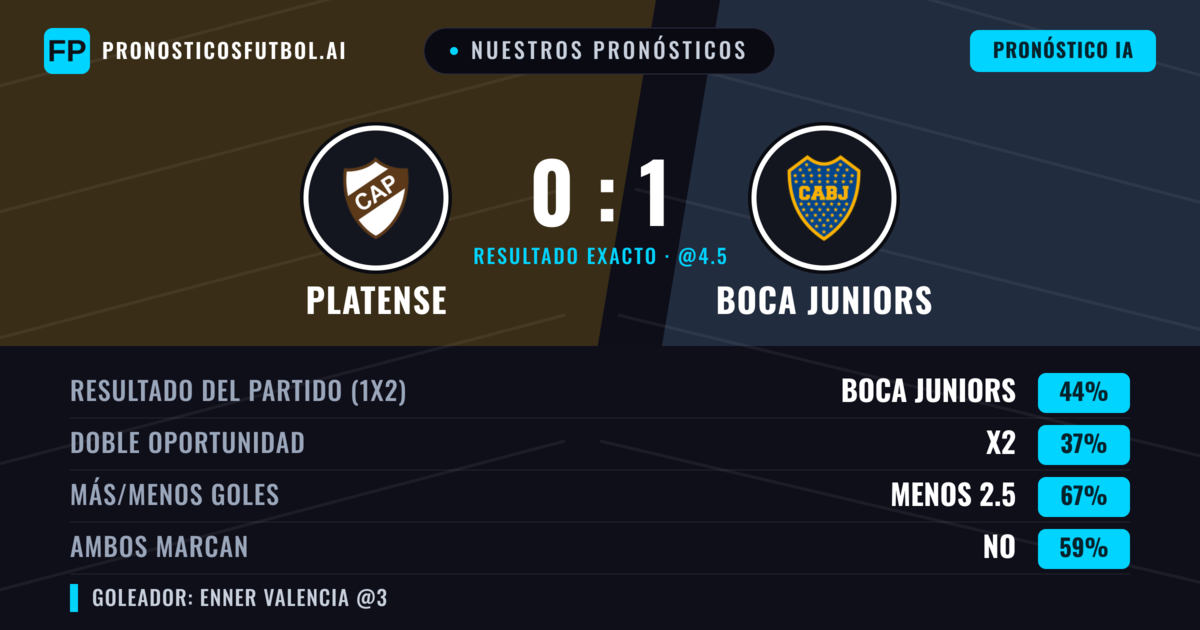 Nuestros pronósticos: Platense vs Boca Juniors — Boca Juniors — Ganar (48%); Menos 2.5; Ambos marcan: No