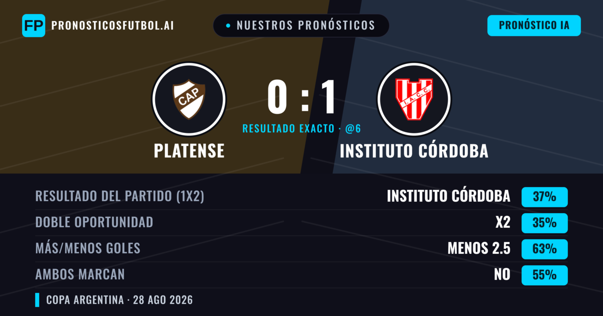 Nuestros pronósticos: Platense vs Instituto Córdoba — Instituto Córdoba — Ganar (42%); Menos 2.5; Ambos marcan: No