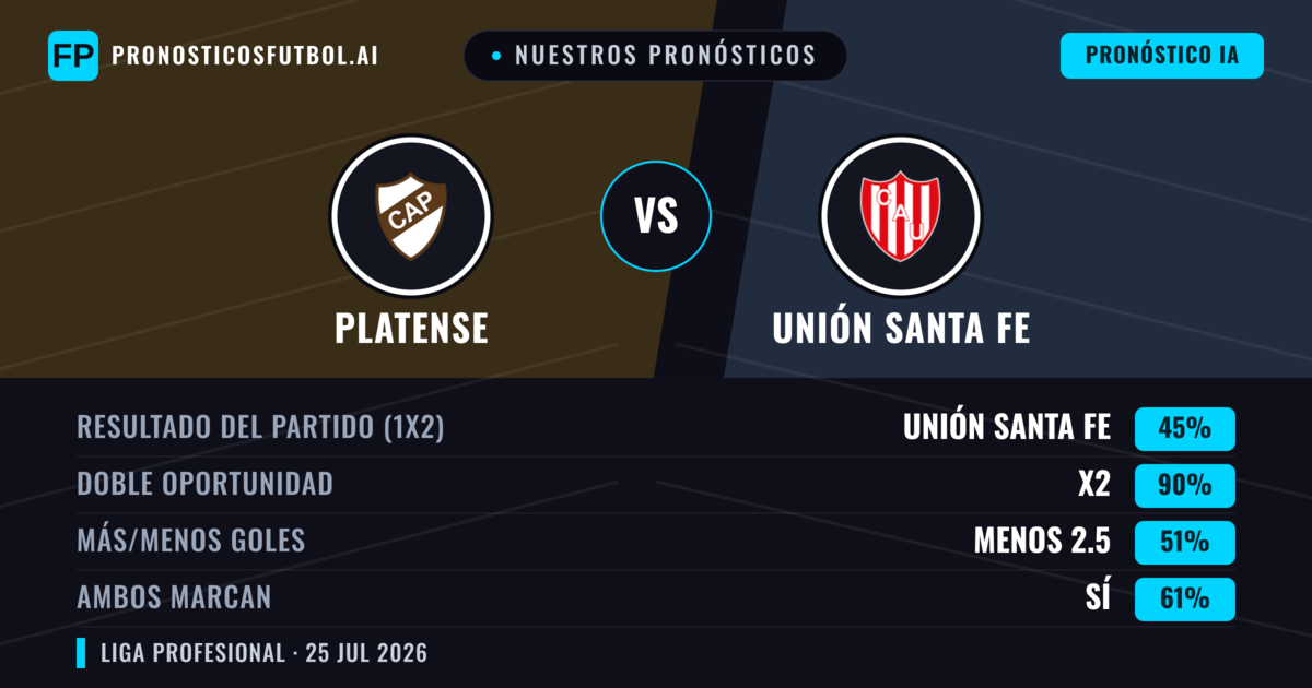 Nuestros pronósticos: Platense vs Unión Santa Fe — Platense — Ganar (39%); Menos 2.5; Ambos marcan: No