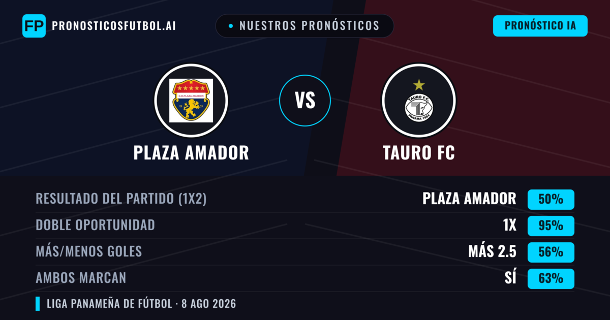 Nuestros pronósticos: Plaza Amador vs Tauro FC — Plaza Amador — Ganar (52%); Más 2.5; Ambos marcan: Sí
