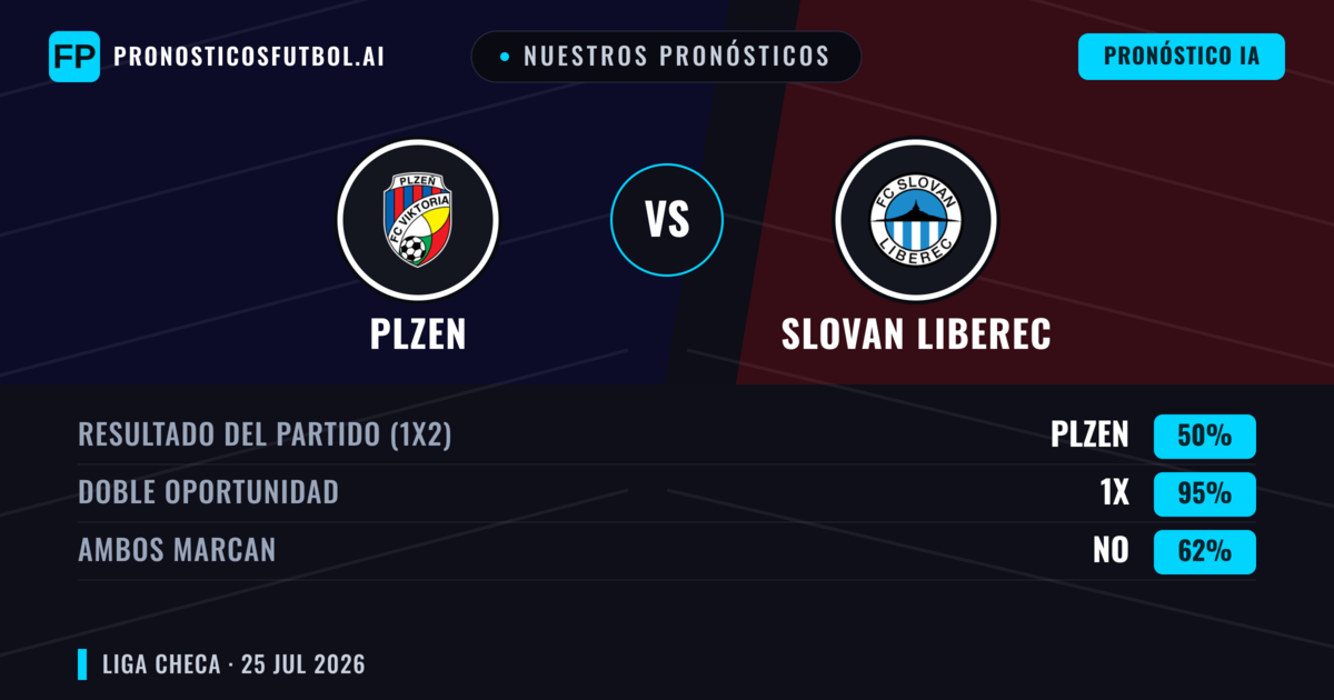Nuestros pronósticos: Plzen vs Slovan Liberec — Plzen — Ganar (62%); Más 2.5; Ambos marcan: Sí