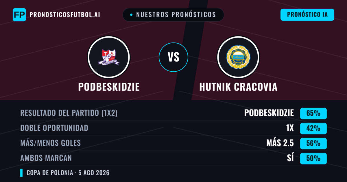 Nuestros pronósticos: Podbeskidzie vs Hutnik Cracovia — Podbeskidzie — Ganar (59%); Más 2.5; Ambos marcan: Sí