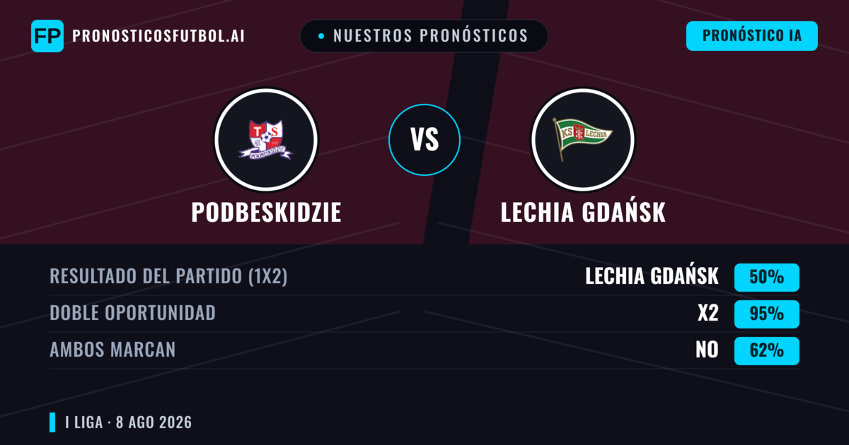 Nuestros pronósticos: Podbeskidzie vs Lechia Gdańsk — Podbeskidzie — Ganar (67%); Más 2.5; Ambos marcan: Sí