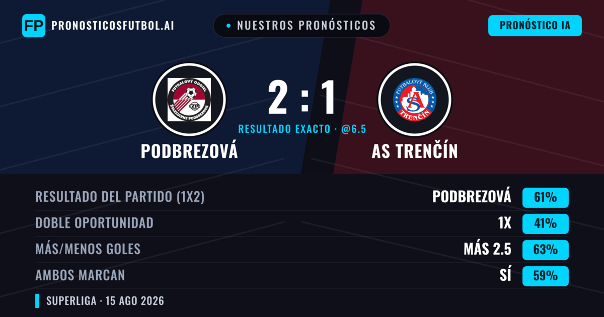 Nuestros pronósticos: Podbrezová vs AS Trenčín — Podbrezová — Ganar (61%); Más 2.5; Ambos marcan: Sí