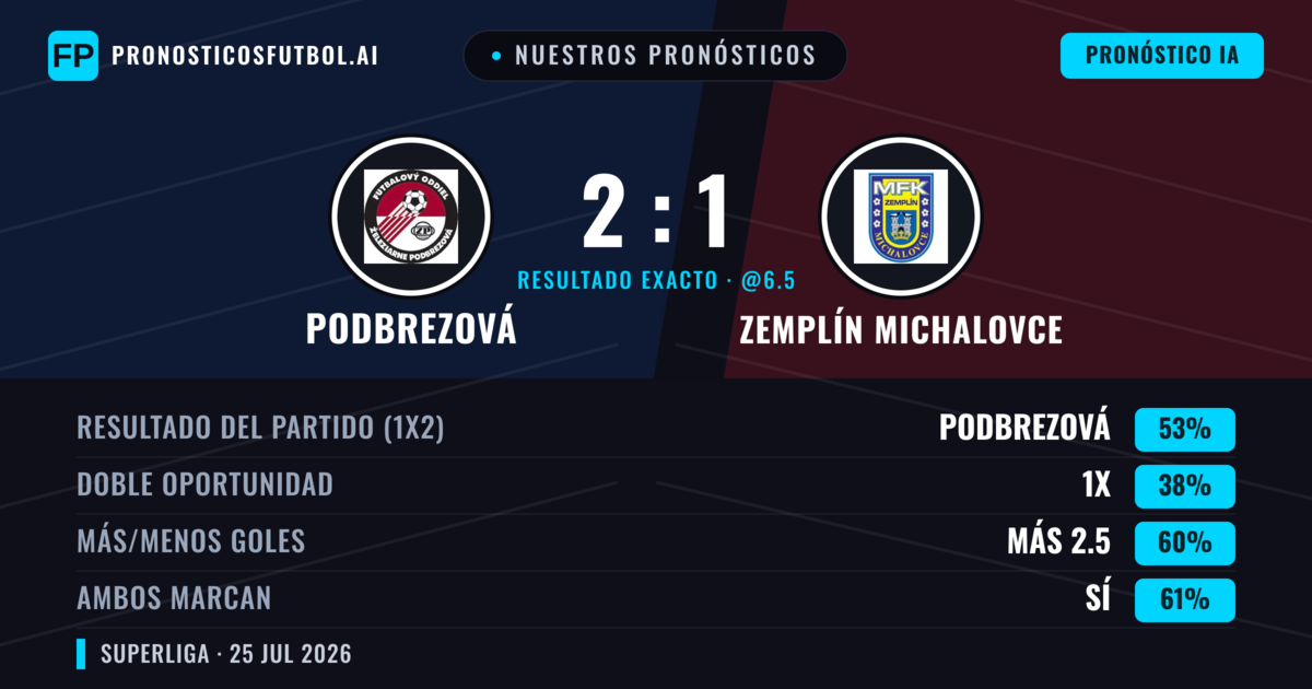 Nuestros pronósticos: Podbrezová vs Zemplín Michalovce — Podbrezová — Ganar (55%); Más 2.5; Ambos marcan: Sí