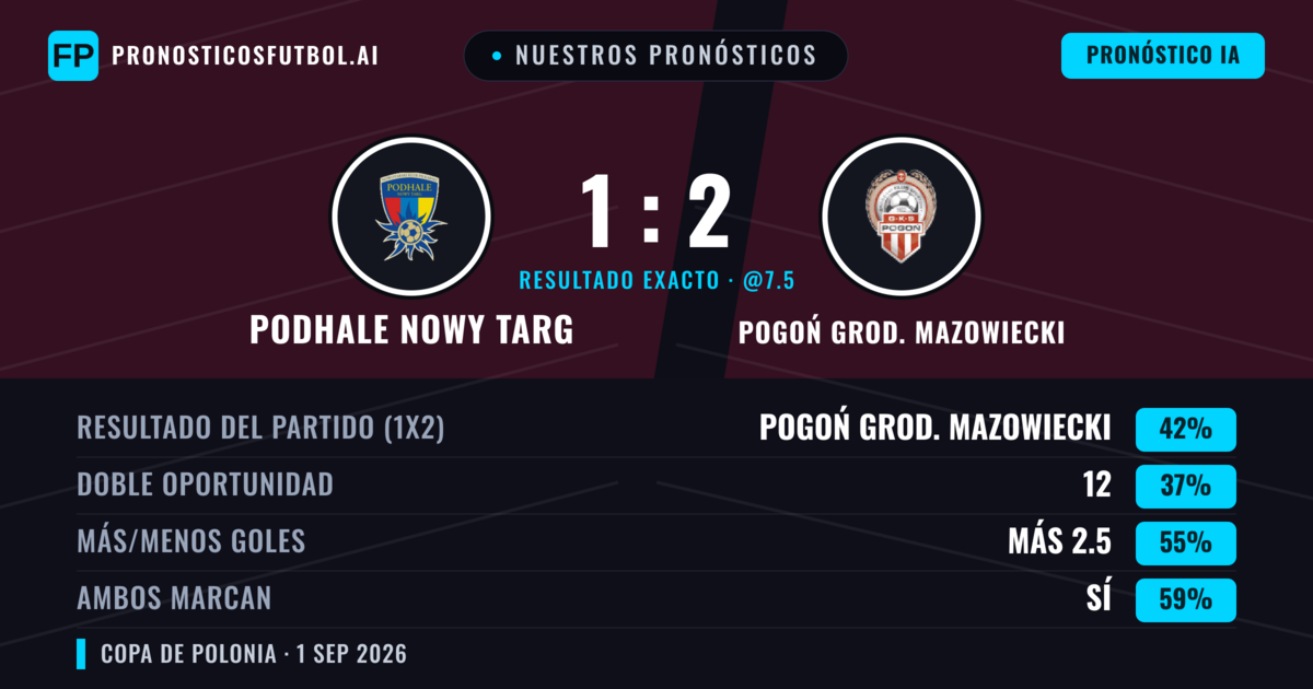 Nuestros pronósticos: Podhale Nowy Targ vs Pogoń Grod. Mazowiecki — Pogoń Grod. Mazowiecki — Ganar (42%); Más 2.5; Ambos marcan: Sí