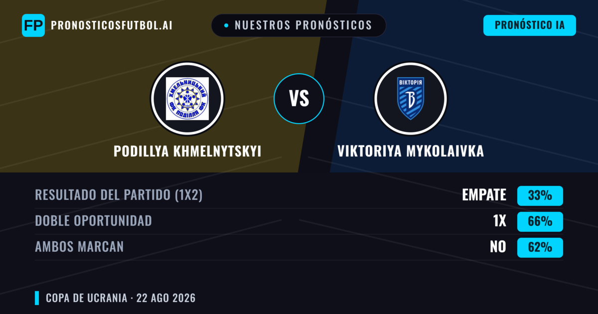 Nuestros pronósticos: Podillya Khmelnytskyi vs Viktoriya Mykolaivka — Empate (33%); Ambos marcan: No