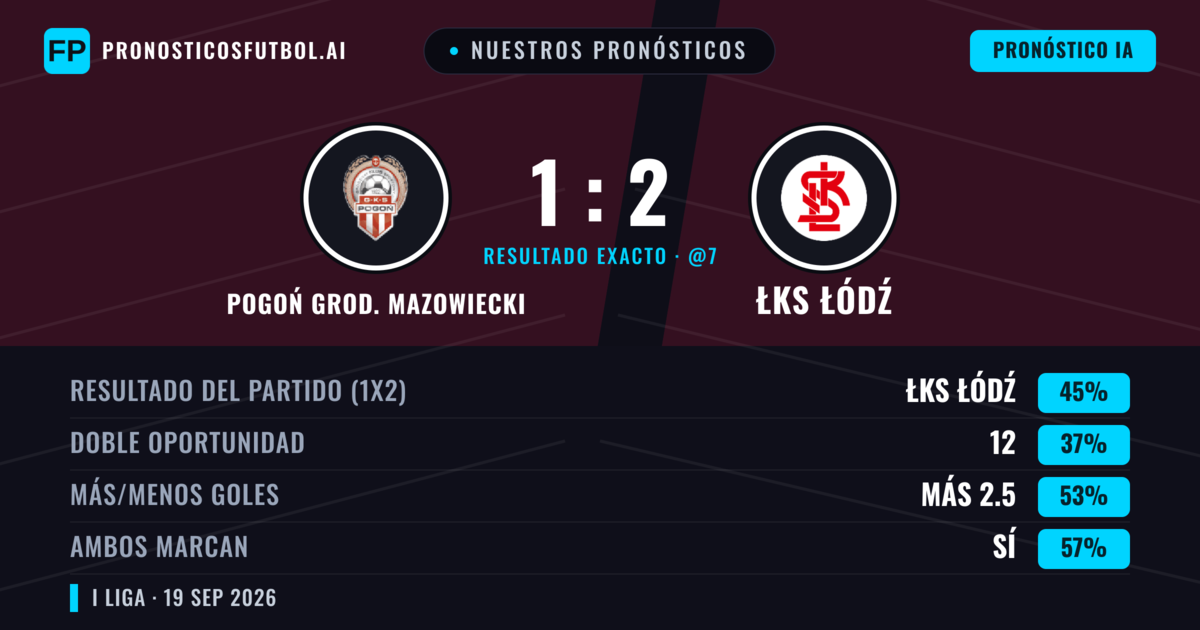 Nuestros pronósticos: Pogoń Grod. Mazowiecki vs ŁKS Łódź — ŁKS Łódź — Ganar (44%); Más 2.5; Ambos marcan: Sí