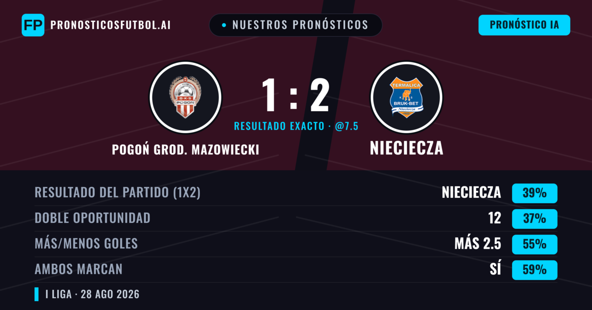 Nuestros pronósticos: Pogoń Grod. Mazowiecki vs Nieciecza — Nieciecza — Ganar (39%); Más 2.5; Ambos marcan: Sí