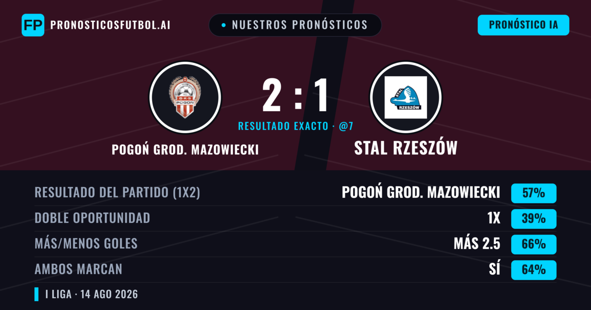 Nuestros pronósticos: Pogoń Grod. Mazowiecki vs Stal Rzeszów — Pogoń Grod. Mazowiecki — Ganar (52%); Más 2.5; Ambos marcan: Sí