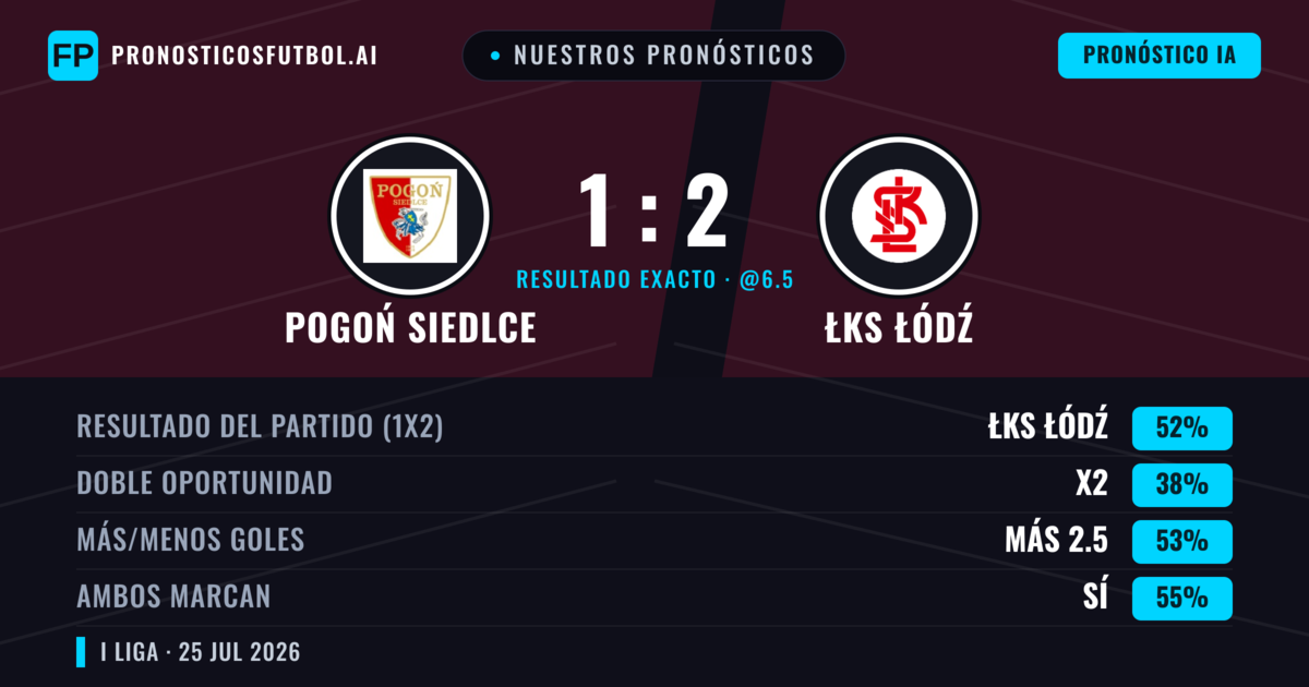 Nuestros pronósticos: Pogoń Siedlce vs ŁKS Łódź — ŁKS Łódź — Ganar (52%); Más 2.5; Ambos marcan: Sí