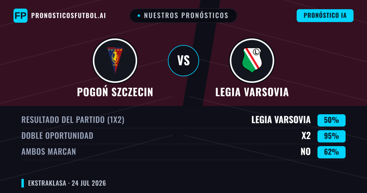 Nuestros pronósticos: Pogoń Szczecin vs Legia Varsovia — Legia Varsovia — Ganar (39%); Menos 2.5; Ambos marcan: Sí