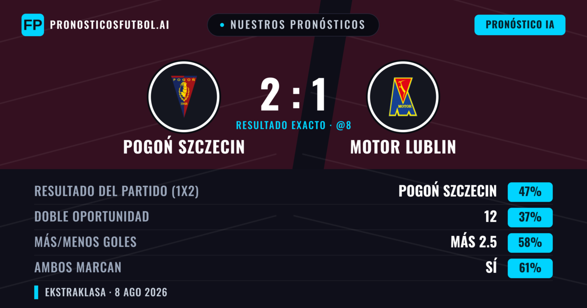 Nuestros pronósticos: Pogoń Szczecin vs Motor Lublin — Pogoń Szczecin — Ganar (47%); Más 2.5; Ambos marcan: Sí