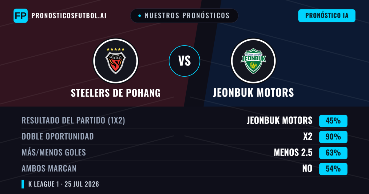 Nuestros pronósticos: Steelers de Pohang vs Jeonbuk Motors — Jeonbuk Motors — Ganar (41%); Menos 2.5; Ambos marcan: No
