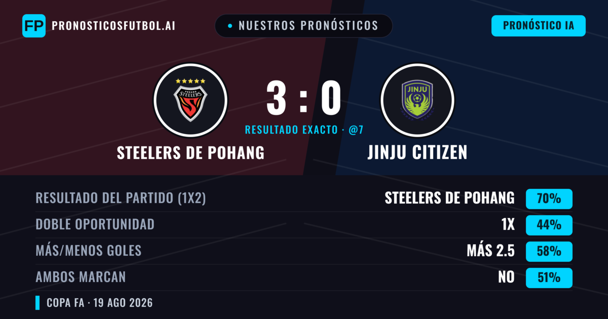 Nuestros pronósticos: Steelers de Pohang vs Jinju Citizen — Steelers de Pohang — Ganar (70%); Más 2.5; Ambos marcan: No