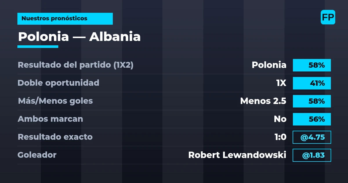 Nuestros pronósticos: Polonia vs Albania — Polonia — Ganar (58%); Menos 2.5; Ambos marcan: No