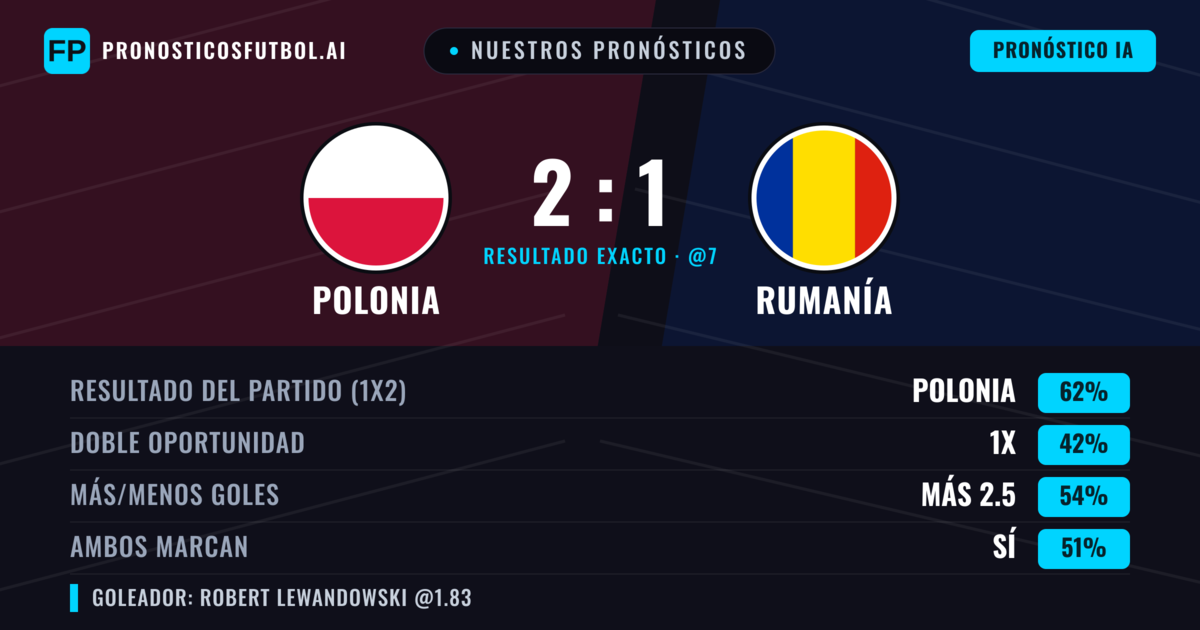 Nuestros pronósticos: Polonia vs Rumanía — Polonia — Ganar (61%); Más 2.5; Ambos marcan: Sí