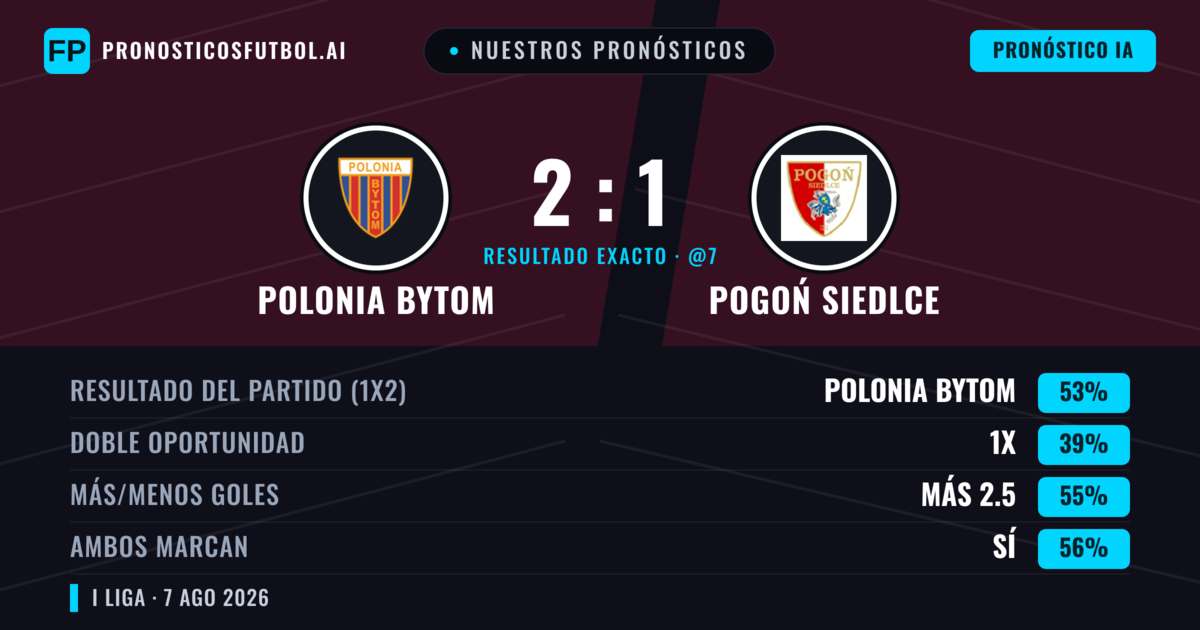 Nuestros pronósticos: Polonia Bytom vs Pogoń Siedlce — Polonia Bytom — Ganar (56%); Más 2.5; Ambos marcan: Sí