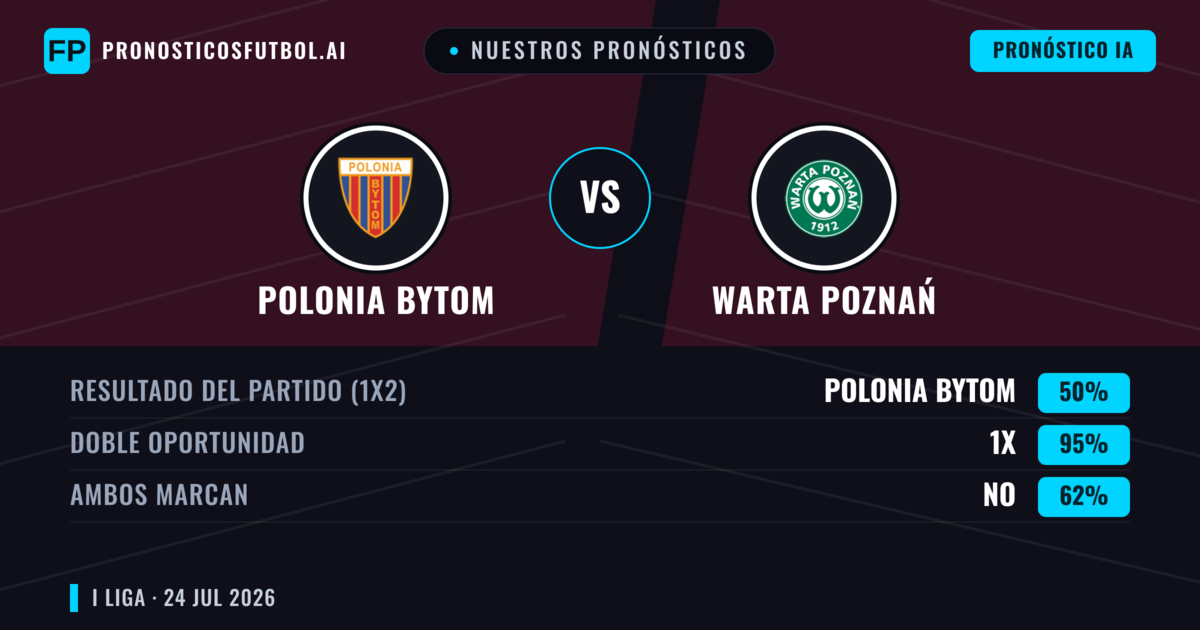 Nuestros pronósticos: Polonia Bytom vs Warta Poznań — Polonia Bytom — Ganar (51%); Más 2.5; Ambos marcan: Sí