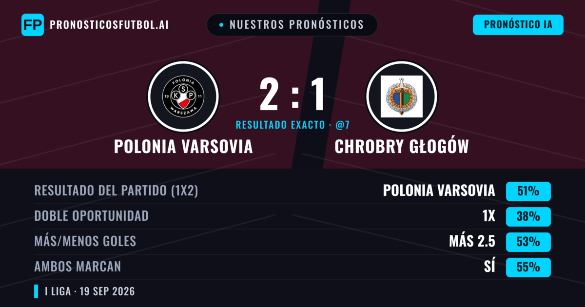 Nuestros pronósticos: Polonia Varsovia vs Chrobry Głogów — Polonia Varsovia — Ganar (50%); Más 2.5; Ambos marcan: Sí