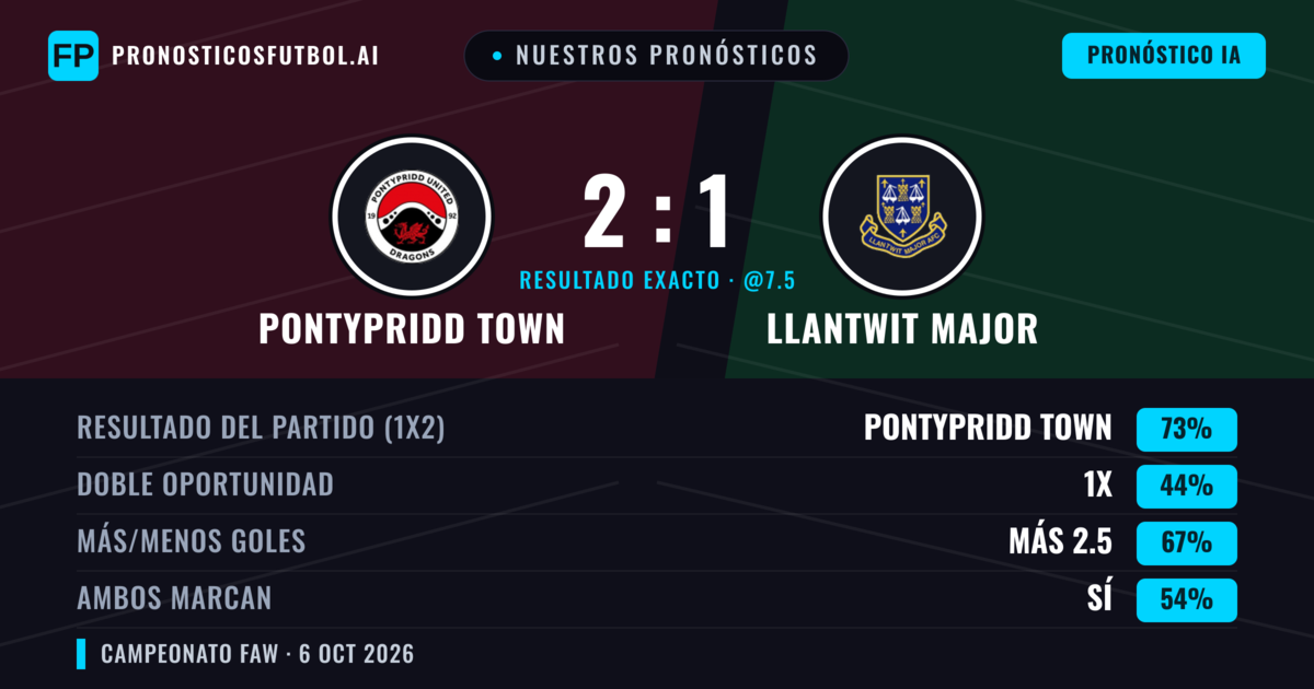 Nuestros pronósticos: Pontypridd Town vs Llantwit Major — Pontypridd Town — Ganar (53%); Más 2.5; Ambos marcan: Sí