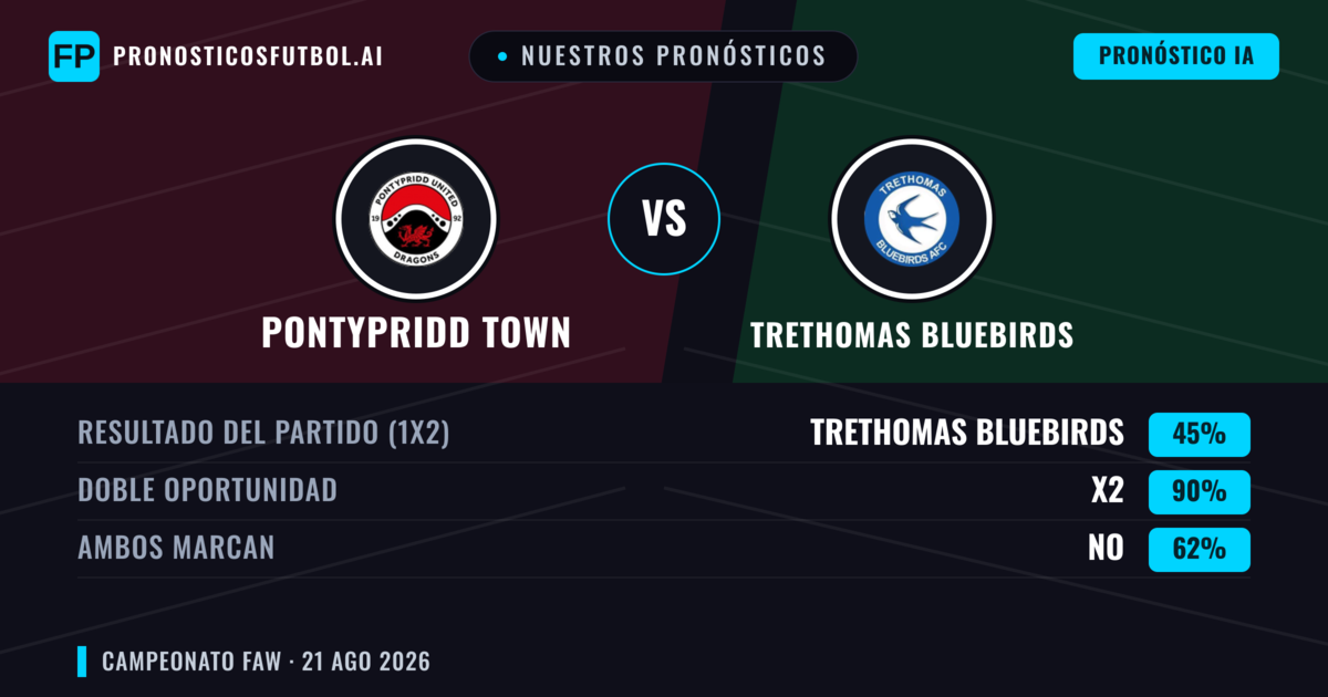 Nuestros pronósticos: Pontypridd Town vs Trethomas Bluebirds — Pontypridd Town — Ganar (51%); Más 2.5; Ambos marcan: Sí