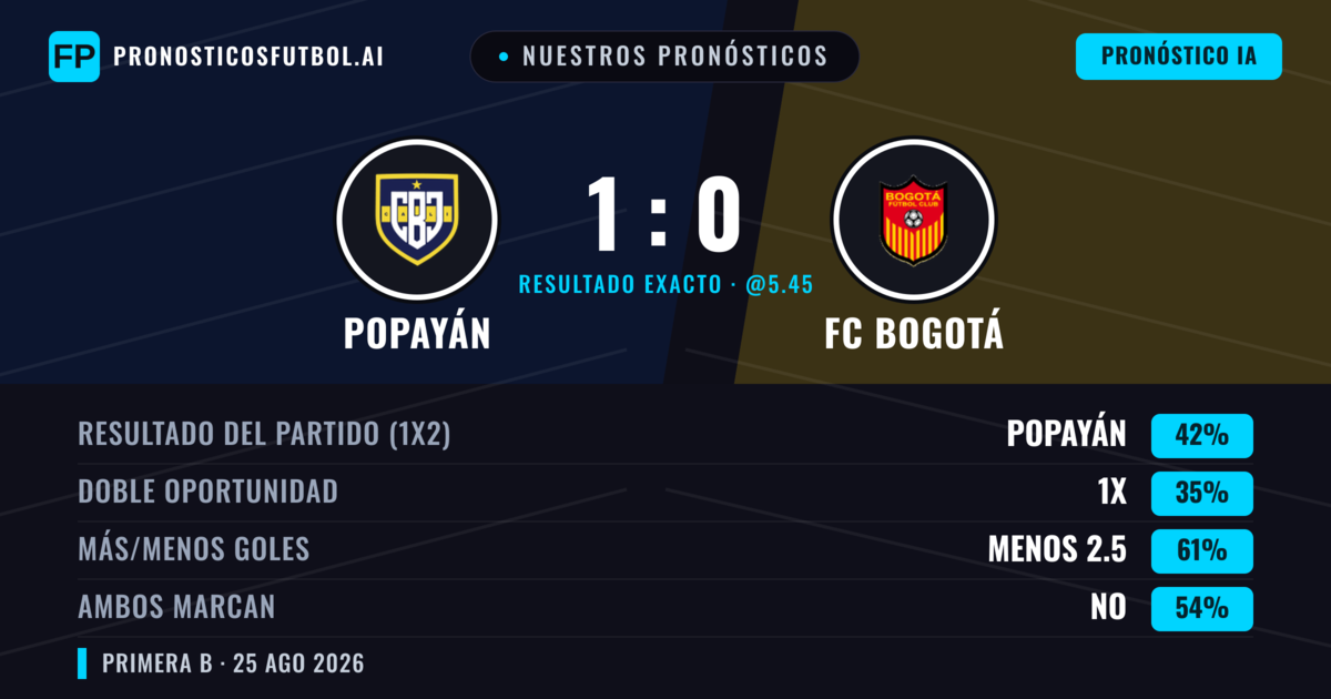 Nuestros pronósticos: Popayán vs FC Bogotá — Popayán — Ganar (40%); Menos 2.5; Ambos marcan: No
