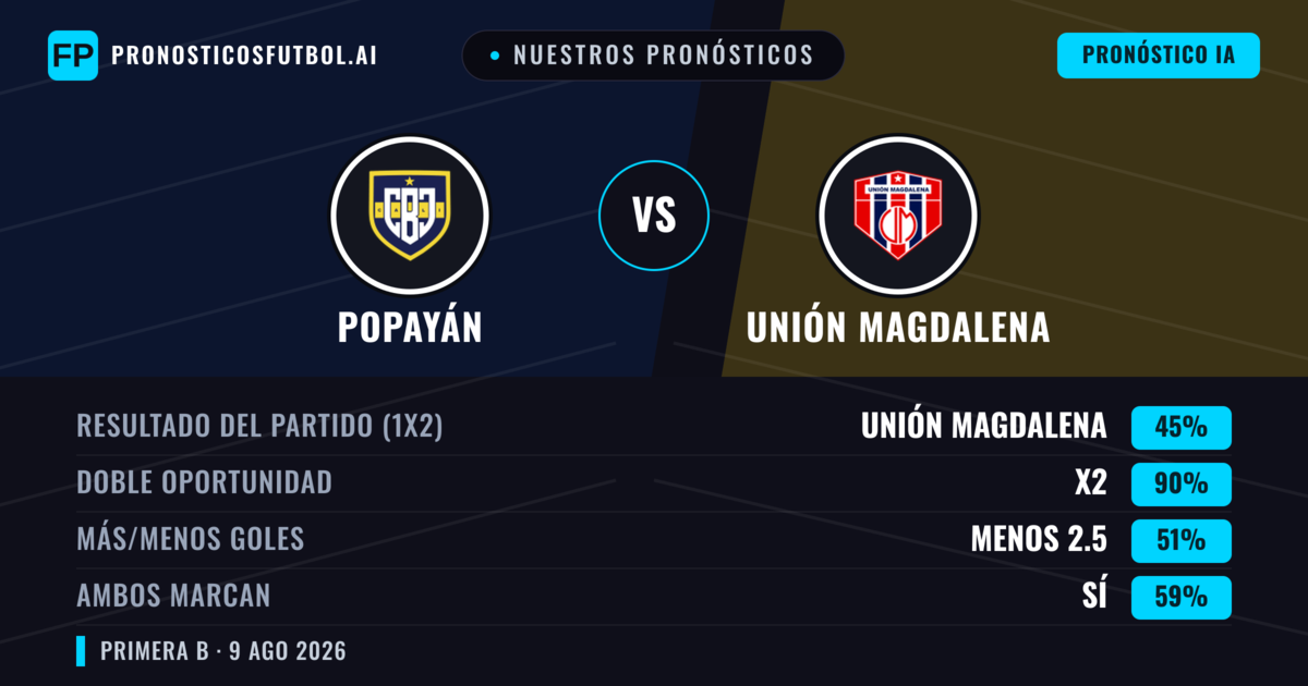 Nuestros pronósticos: Popayán vs Unión Magdalena — Empate (45%); Menos 2.5; Ambos marcan: Sí