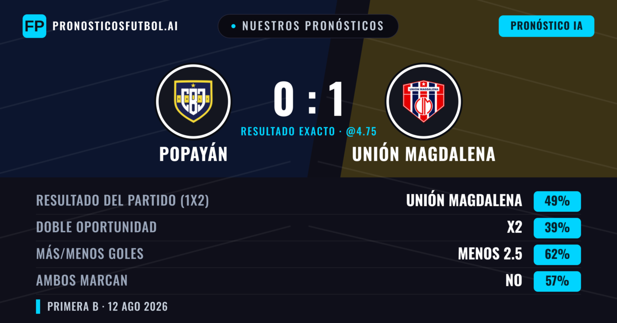 Nuestros pronósticos: Popayán vs Unión Magdalena — Unión Magdalena — Ganar (47%); Menos 2.5; Ambos marcan: No