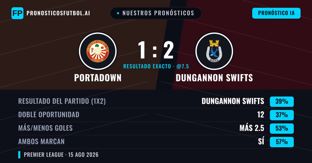 Nuestros pronósticos: Portadown vs Dungannon Swifts — Dungannon Swifts — Ganar (39%); Más 2.5; Ambos marcan: Sí