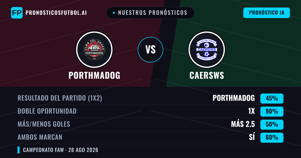 Nuestros pronósticos: Porthmadog vs Caersws — Porthmadog — Ganar (44%); Más 2.5; Ambos marcan: Sí