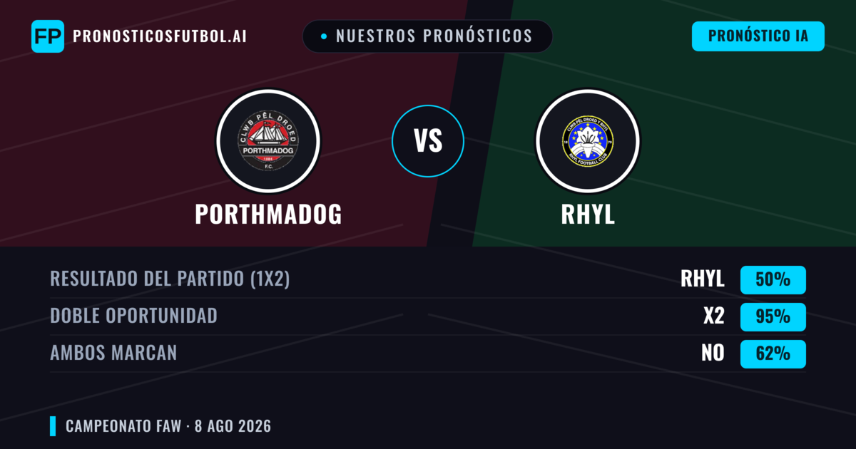 Nuestros pronósticos: Porthmadog vs Rhyl — Porthmadog — Ganar (46%); Más 2.5; Ambos marcan: Sí