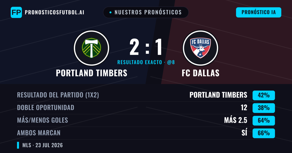 Nuestros pronósticos: Portland Timbers vs FC Dallas — Portland Timbers — Ganar (42%); Más 2.5; Ambos marcan: Sí