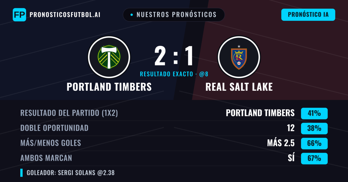 Nuestros pronósticos: Portland Timbers vs Real Salt Lake — Portland Timbers — Ganar (40%); Más 2.5; Ambos marcan: Sí