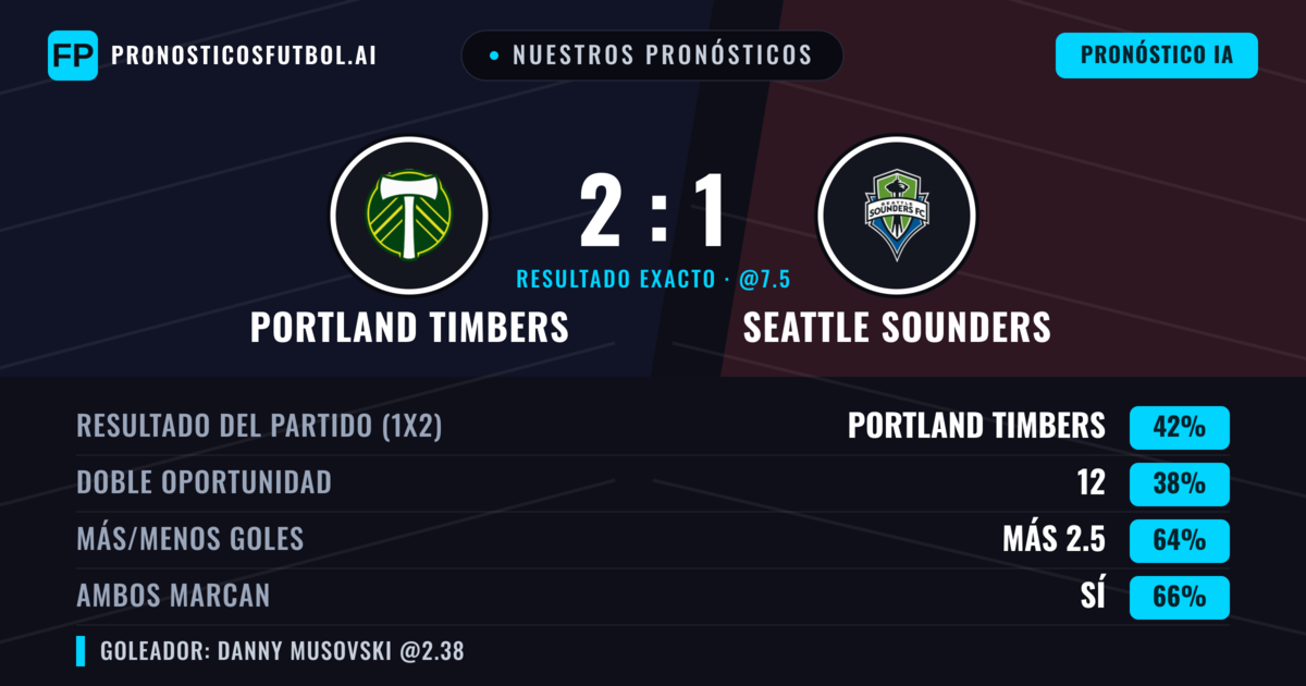 Nuestros pronósticos: Portland Timbers vs Seattle Sounders — Portland Timbers — Ganar (46%); Más 2.5; Ambos marcan: Sí