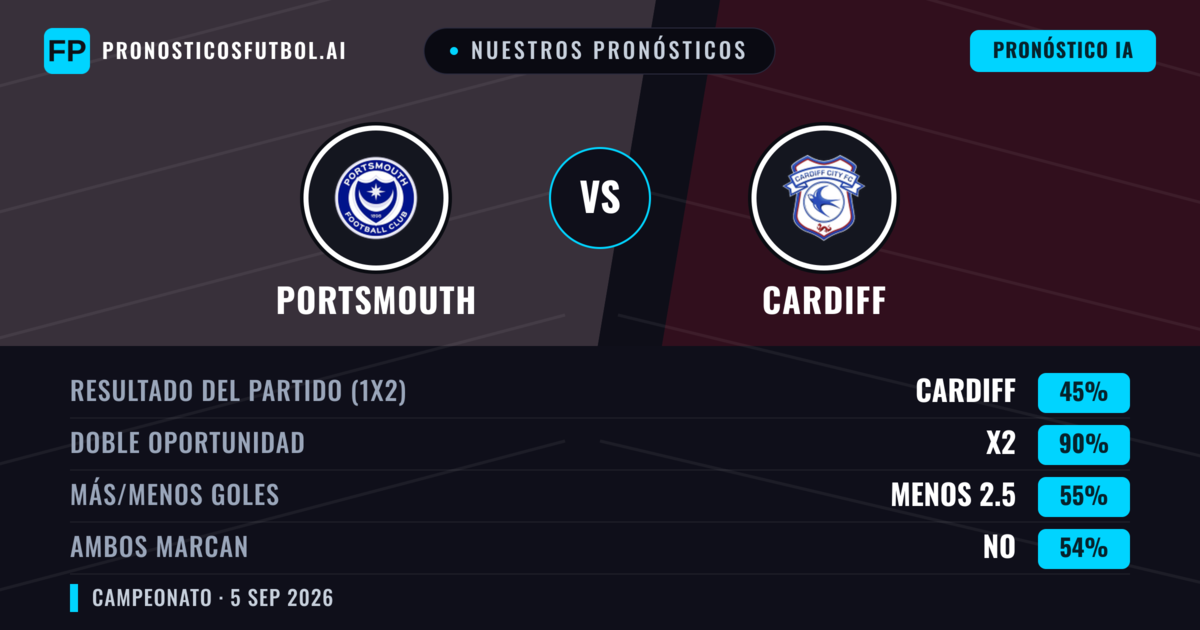 Nuestros pronósticos: Portsmouth vs Cardiff — Portsmouth — Ganar (41%); Más 2.5; Ambos marcan: Sí