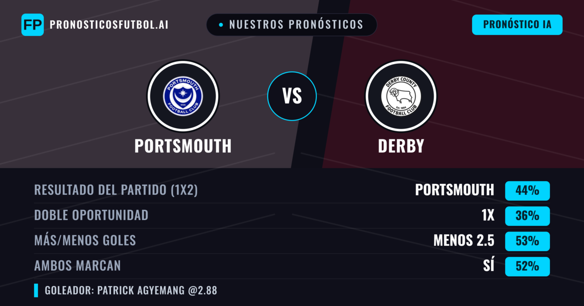 Nuestros pronósticos: Portsmouth vs Derby — Portsmouth — Ganar (50%); Menos 2.5; Ambos marcan: Sí
