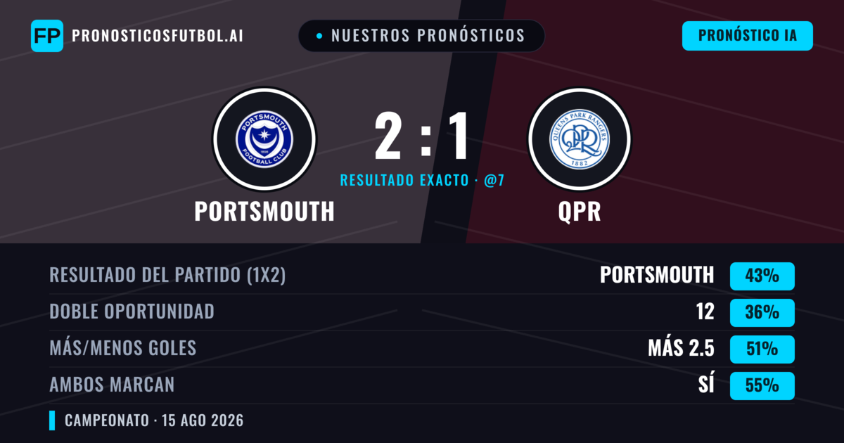 Nuestros pronósticos: Portsmouth vs QPR — Portsmouth — Ganar (42%); Menos 2.5; Ambos marcan: Sí