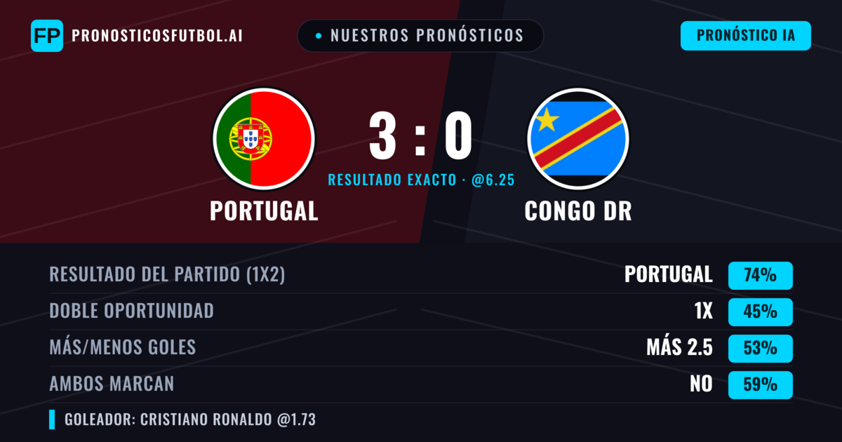 Nuestros pronósticos: Portugal vs Congo DR — Portugal — Ganar (74%); Más 2.5; Ambos marcan: No