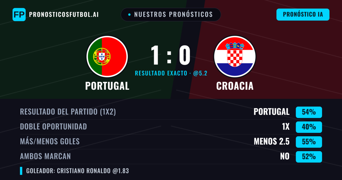 Nuestros pronósticos: Portugal vs Croacia — Portugal — Ganar (53%); Menos 2.5; Ambos marcan: No