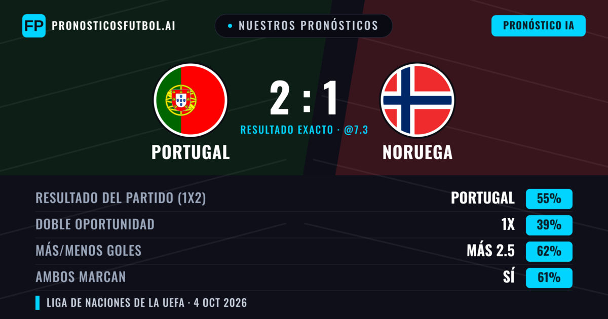 Nuestros pronósticos: Portugal vs Noruega — Portugal — Ganar (58%); Más 2.5; Ambos marcan: Sí